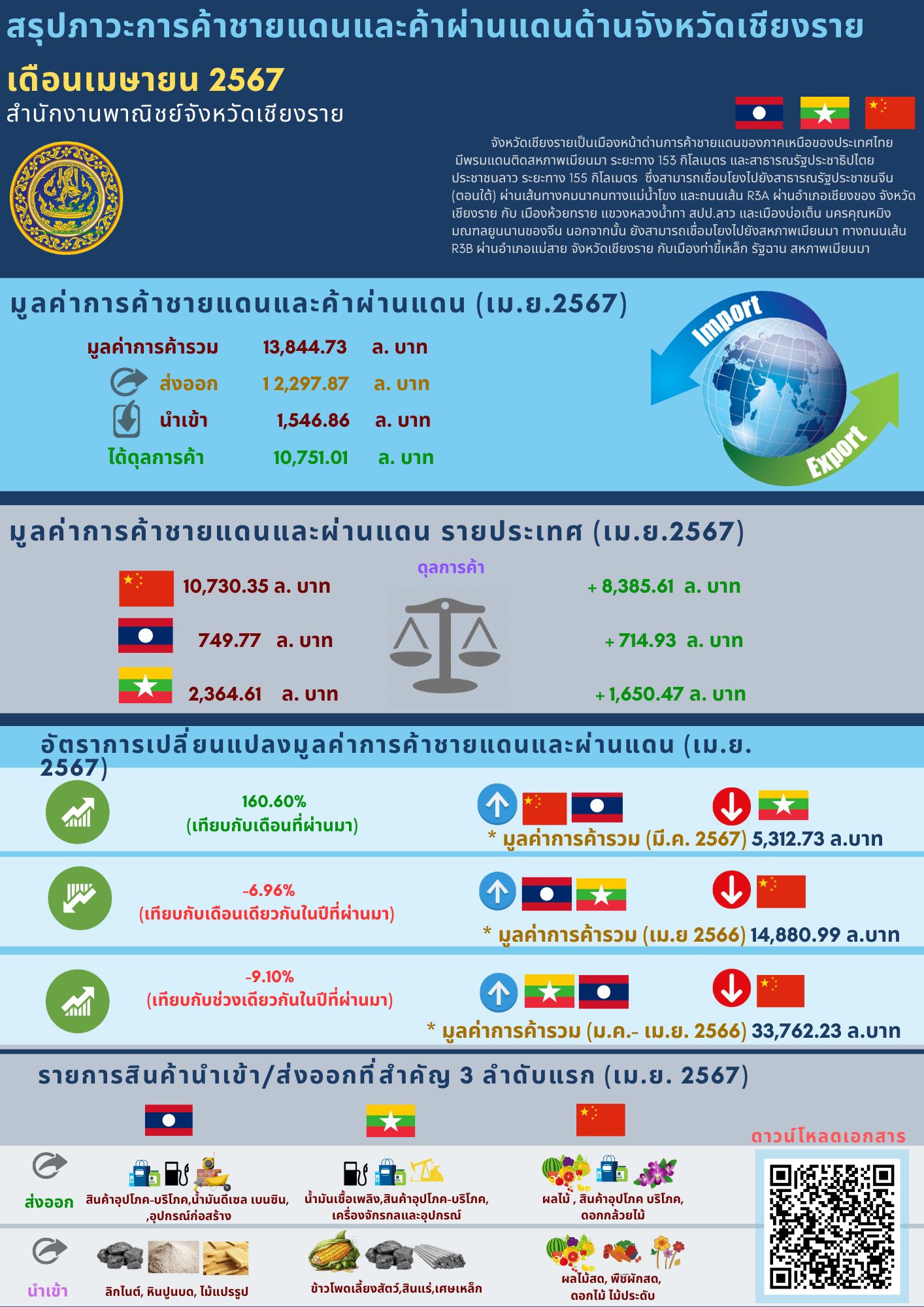 ภาวะการค้าชายแดนและการค้าข้ามแดนจังหวัดเชียงราย เดือน เมษายน 2567