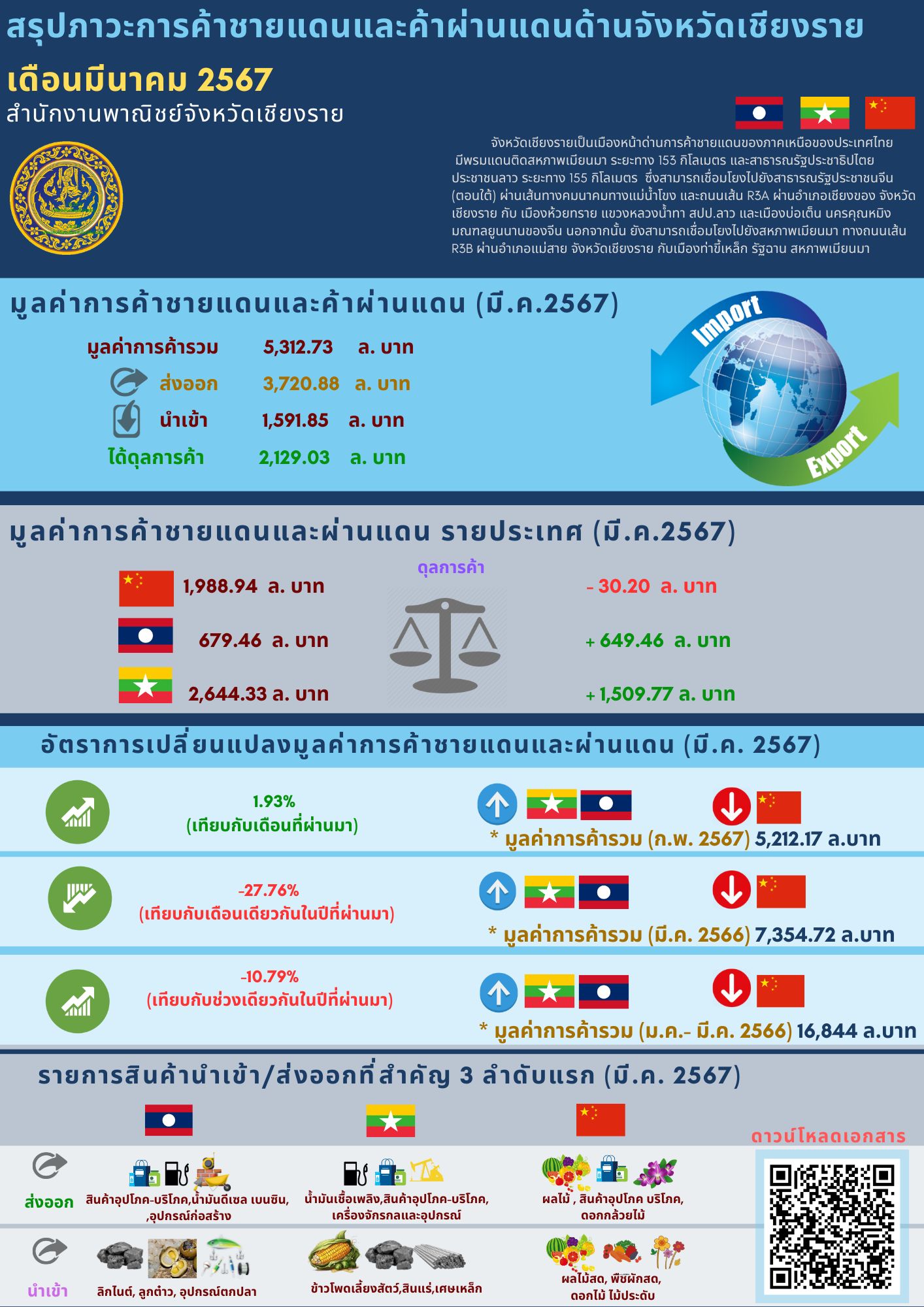 ภาวะการค้าชายแดนและการค้าข้ามแดนจังหวัดเชียงราย เดือน มีนาคม 2567