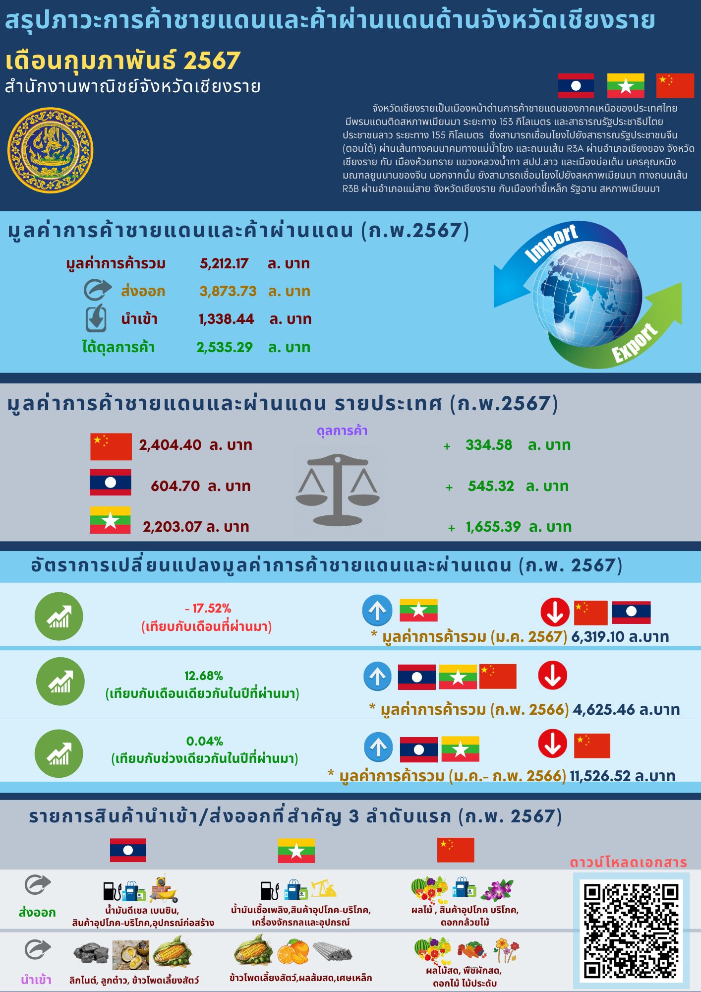ภาวะการค้าชายแดนและการค้าข้ามแดนจังหวัดเชียงราย เดือน กุมภาพันธ์ 2567