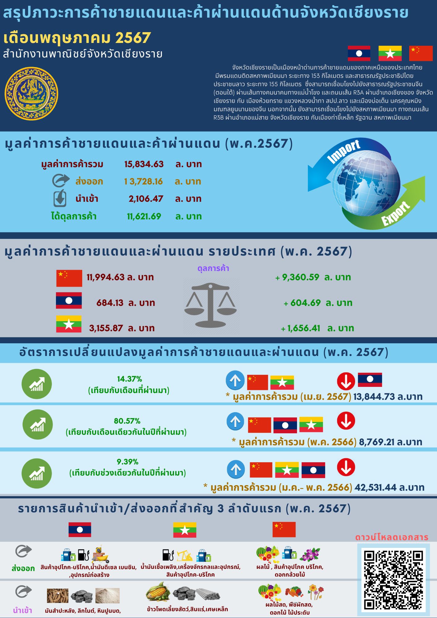 ภาวะการค้าชายแดนและการค้าข้ามแดนจังหวัดเชียงราย เดือน พฤษภาคม 2567