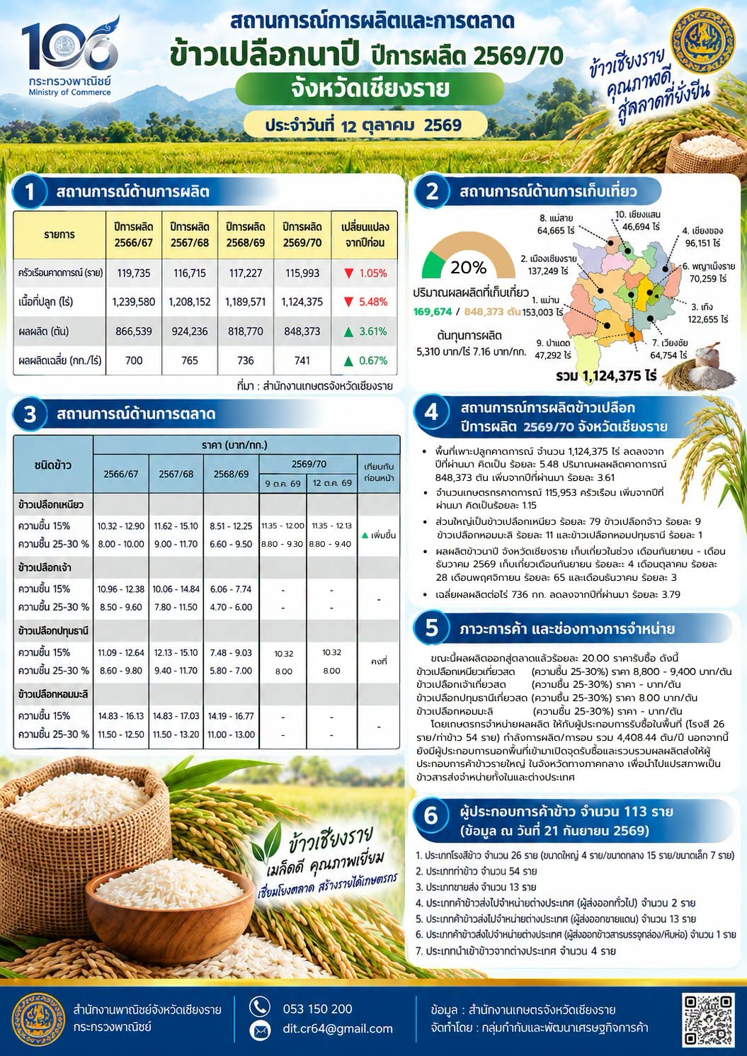 🌾📊 สถานการณ์การผลิตและการตลาด ข้าวเปลือกนาปี ปีการผลิต 2569/70 📅 ประจำวันที่ 12 ตุลาคม 2569