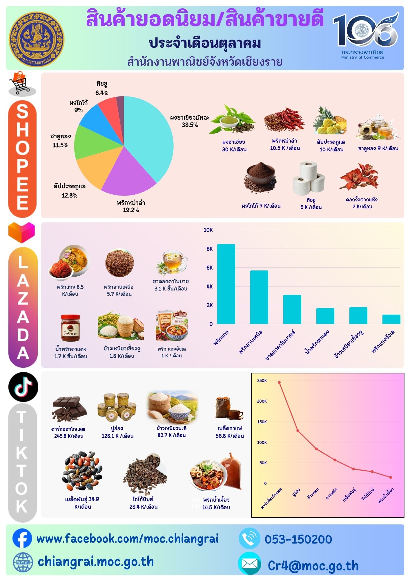 สินค้ายอดนิยม/สินค้าขายดี ประจำเดือนตุลาคม 2569